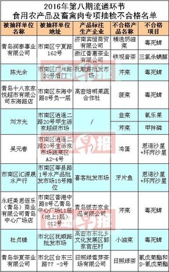 青島人注意了！這些市場的韭菜、芹菜、菠菜檢出高毒農(nóng)藥，食品安全警鐘再次敲響